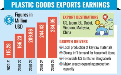 プラスチック輸出収入は5年間で147%増加