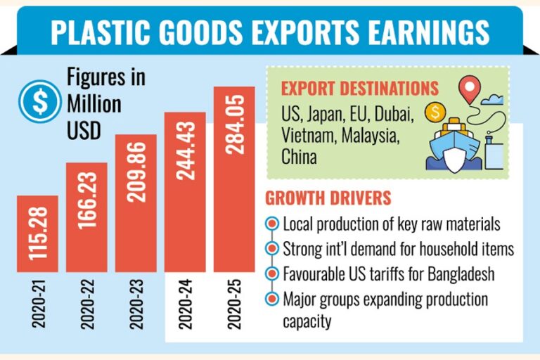 プラスチック輸出収入は5年間で147%増加