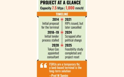 東京ガス、実現可能性調査を完了