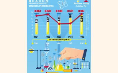 ビーコン・ファーマ、がん治療薬の売上好調で25年度業績好調