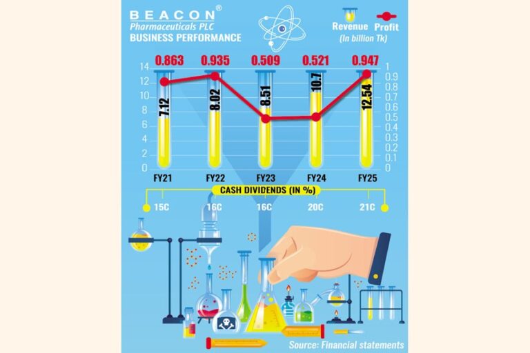 ビーコン・ファーマ、がん治療薬の売上好調で25年度業績好調