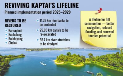 政府はカプタイ湖を復活させ、周囲の川を浚渫する