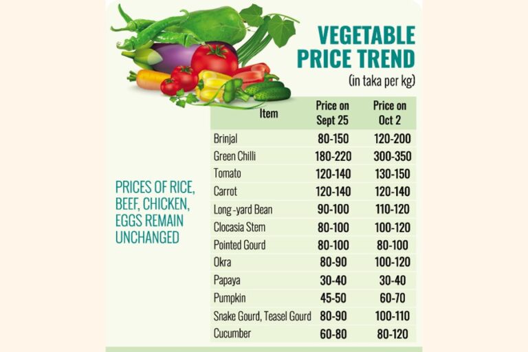 野菜価格が急騰。唐辛子350タカ、ナス200タカ