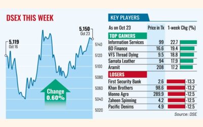 株価は好調な利益成長で反発