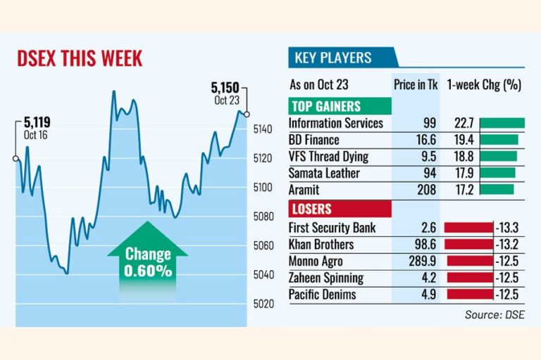 株価は好調な利益成長で反発