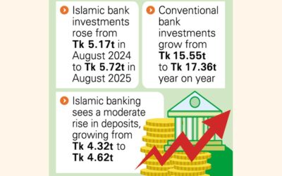 イスラム銀行の投資は1年で10.55%増加