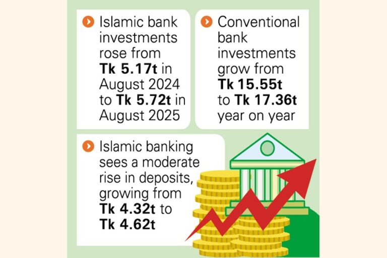 イスラム銀行の投資は1年で10.55%増加