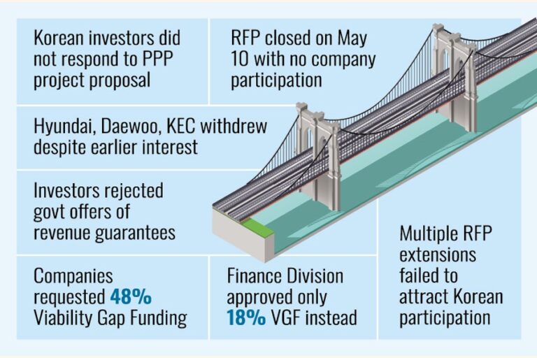 メグナ橋プロジェクトは遅延に直面