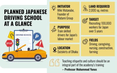 日本のトップ起業家がバングラデシュに自動車教習所を設立する計画
