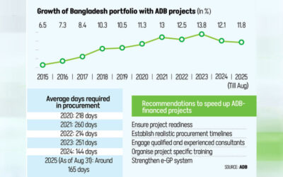 ADB、プロジェクトの遅延を受け4億800万ドルの支出を中止または再配分へ