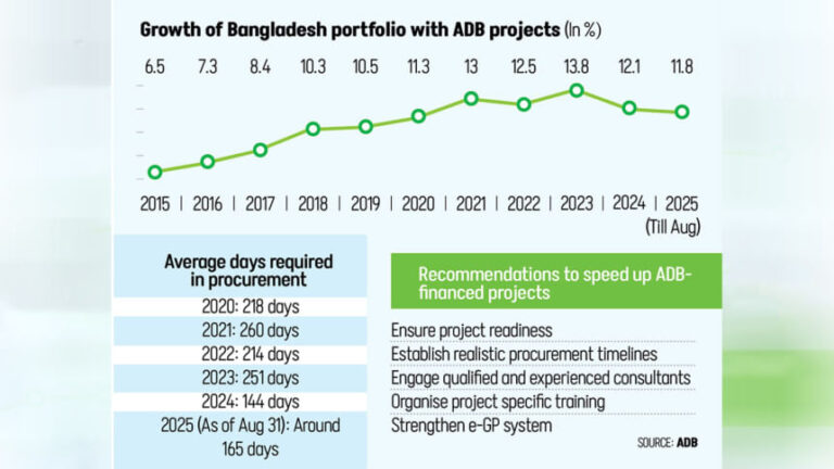 ADB、プロジェクトの遅延を受け4億800万ドルの支出を中止または再配分へ