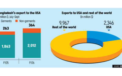 7～9月期の対米輸出は10％増加。この勢いは続くか？