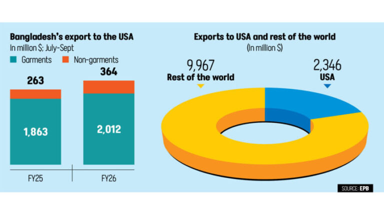 7～9月期の対米輸出は10％増加。この勢いは続くか？
