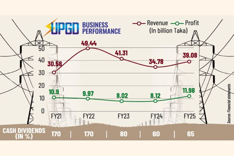 ユナイテッド・パワーの利益は過去最高を記録、しかし投資家は配当抑制に反応