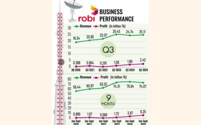 ロビの第3四半期利益はコスト削減と為替差益で28%増加