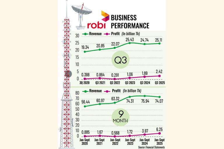 ロビの第3四半期利益はコスト削減と為替差益で28%増加