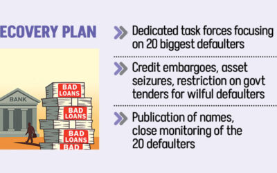 債務不履行上位20社からの融資回収が行き詰まる