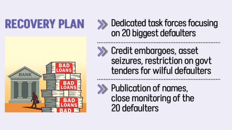 債務不履行上位20社からの融資回収が行き詰まる