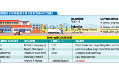 カタツムリのようなペースのG2G経済圏は不均一な進歩を見せる