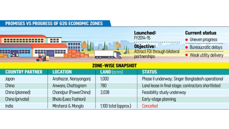 カタツムリのようなペースのG2G経済圏は不均一な進歩を見せる