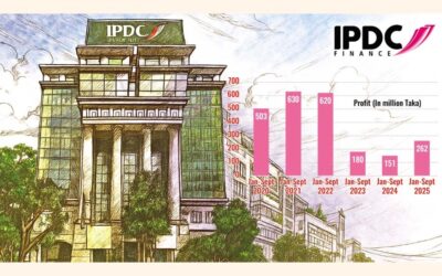 IPDCファイナンスの利益は投資収益の増加により1～9月期で74%増加