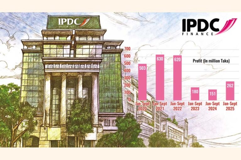 IPDCファイナンスの利益は投資収益の増加により1～9月期で74%増加