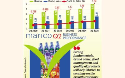 マリコ、パラシュート販売好調で過去最高の四半期売上高を記録