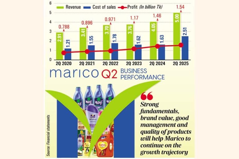 マリコ、パラシュート販売好調で過去最高の四半期売上高を記録
