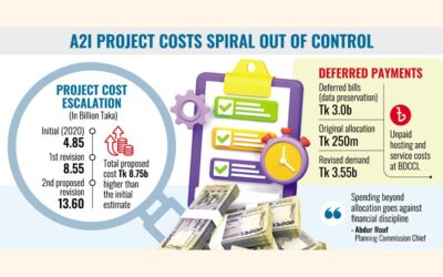 A2iプロジェクトは大幅なコスト増加に直面
