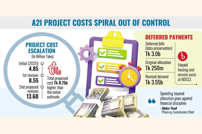 A2iプロジェクトは大幅なコスト増加に直面