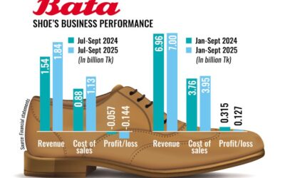 バタ、抗議活動に関連した破壊行為により第3四半期にさらに赤字に転落