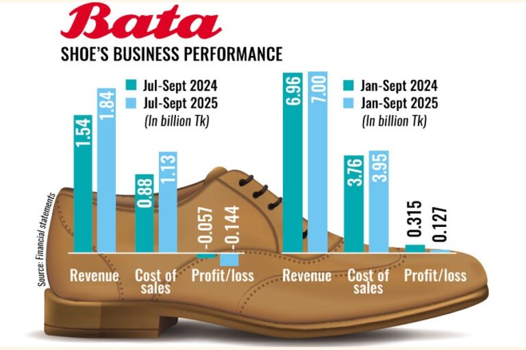 バタ、抗議活動に関連した破壊行為により第3四半期にさらに赤字に転落