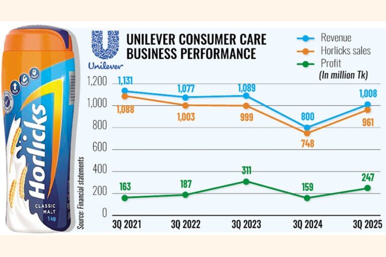 ホーリックスの回復がユニリーバ・コンシューマーケアの第3四半期の力強い回復を牽引