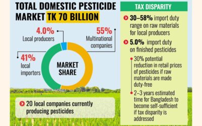 税負担に苦しむ地元農薬メーカー