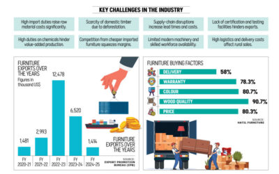 バングラデシュの家具産業