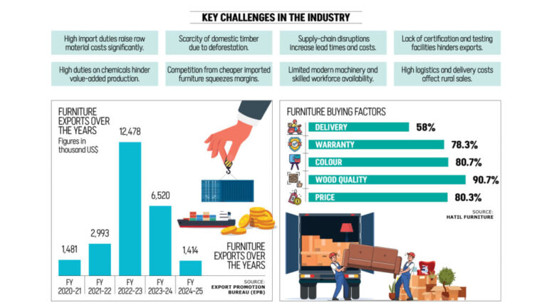 バングラデシュの家具産業