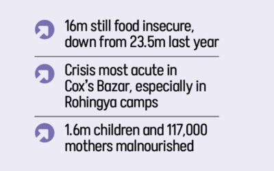 バングラデシュ、食糧不安の克服に前進