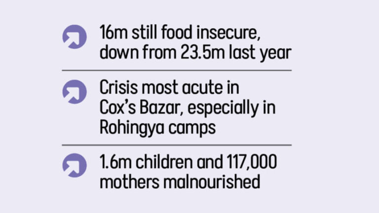 バングラデシュ、食糧不安の克服に前進