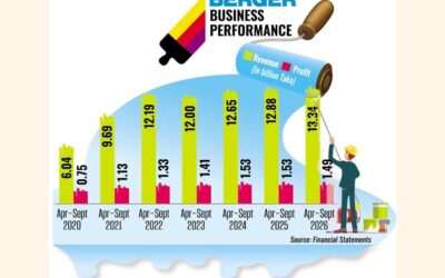 バーガーの利益は4～9月期にわずかに増加