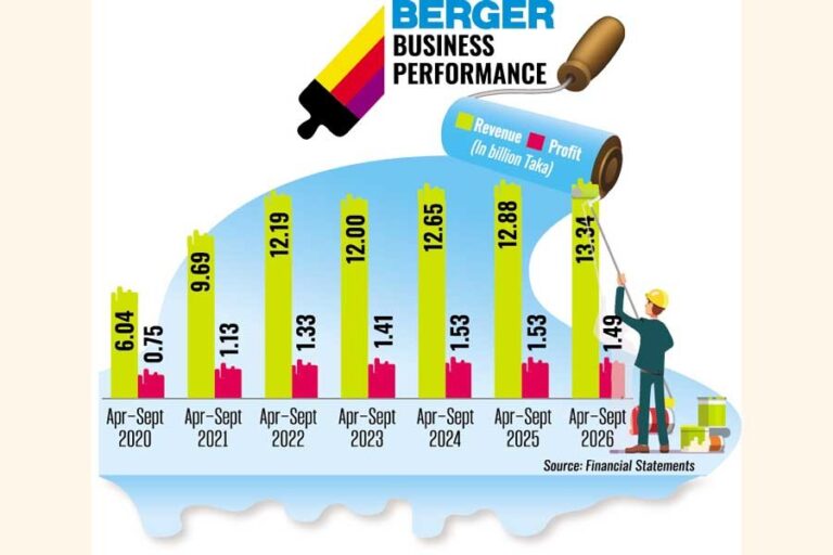 バーガーの利益は4～9月期にわずかに増加