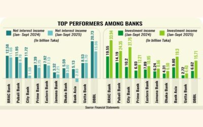 大手銀行の固有の強みが1～9月期の利益成長を牽引