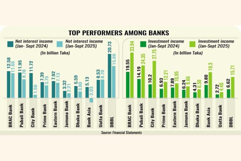 大手銀行の固有の強みが1～9月期の利益成長を牽引