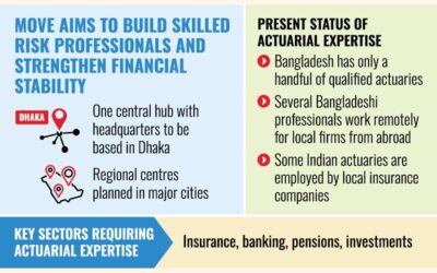 BD、初の国立保険数理研究所を設立