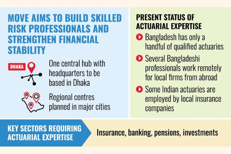 BD、初の国立保険数理研究所を設立