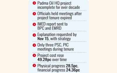 IMED、パドマ石油本社プロジェクトにおける不正行為と不適切な管理を報告