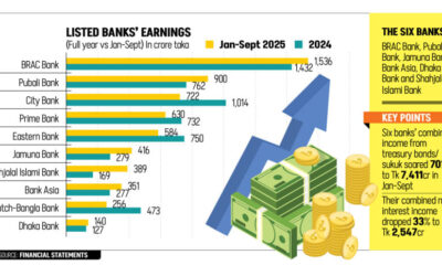6行の9ヶ月間の利益が通年の利益を上回る