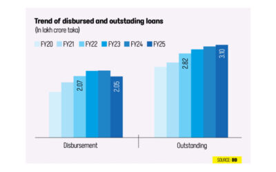 中小企業向け銀行融資が4年ぶりの低水準に