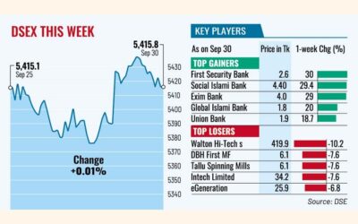 株価は3週間ぶりの安値から回復
