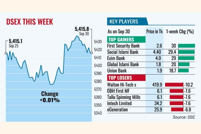 株価は3週間ぶりの安値から回復