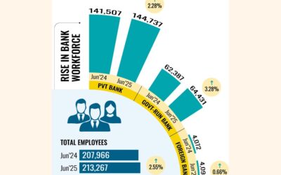 2025年6月に銀行従業員数が2.55%増加